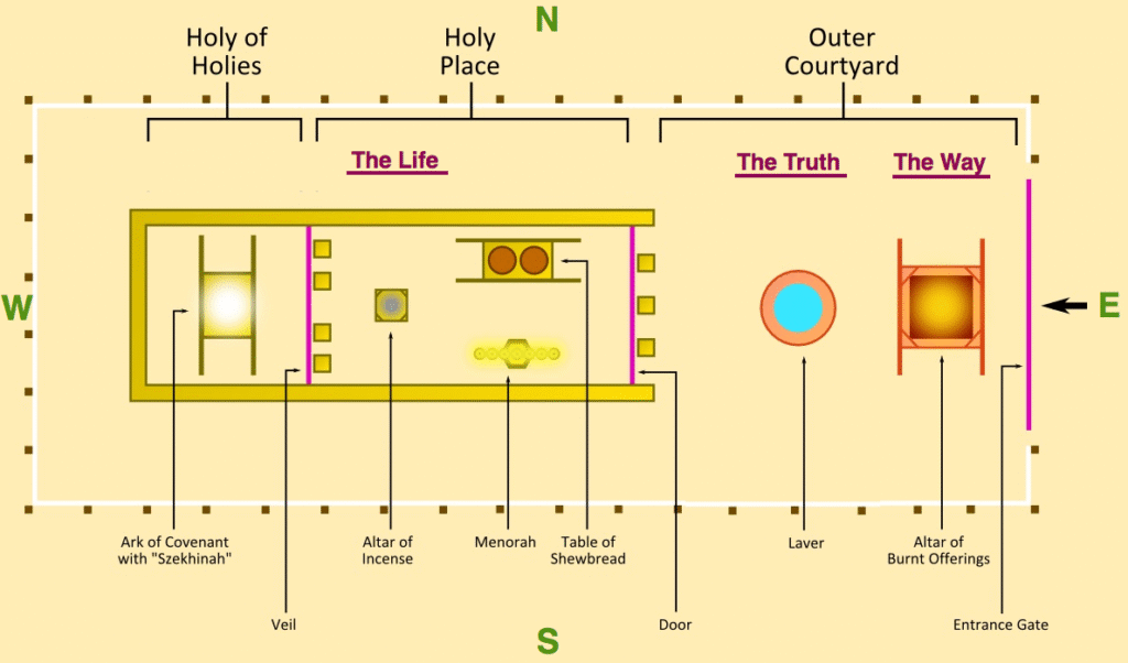 A labeled diagram illustrating the aerial floor plan of the Old Testament Tabernacle, showing the Outer Courtyard, Holy Place, and Holy of Holies, along with the locations of the furnishings like the Ark of the Covenant, Menorah, and the Altars.